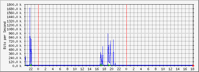 10.2.9.254_21 Traffic Graph