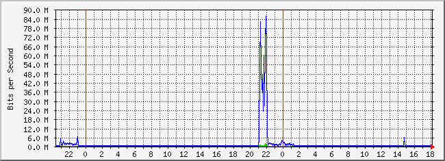 10.2.9.254_23 Traffic Graph