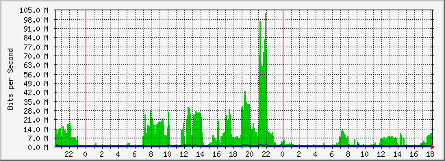 10.2.9.254_25 Traffic Graph