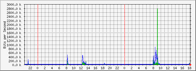 10.2.9.254_5 Traffic Graph