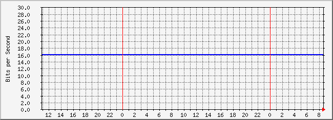 10.2.7.254_4227626 Traffic Graph