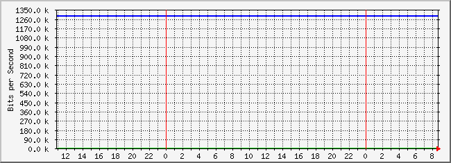 10.2.7.254_4227642 Traffic Graph