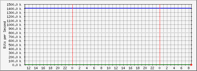 10.2.7.254_4227658 Traffic Graph