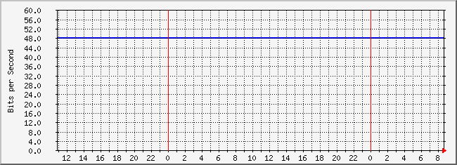 10.2.7.254_4227690 Traffic Graph