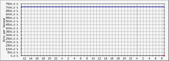 10.2.7.254_4227706 Traffic Graph