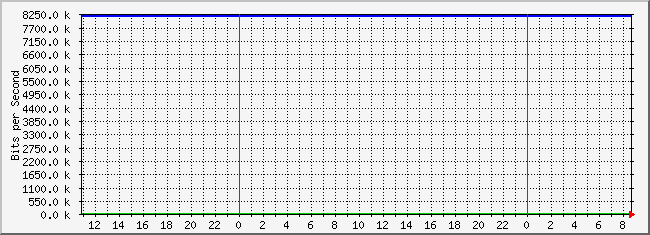 10.2.7.254_4227770 Traffic Graph