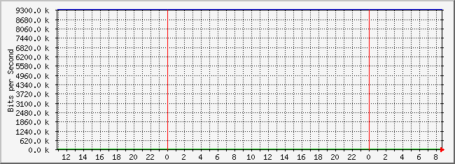 10.2.7.254_4227778 Traffic Graph