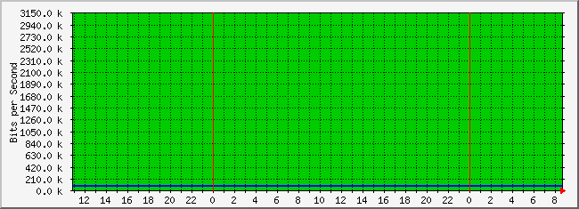 10.2.7.254_4228057 Traffic Graph