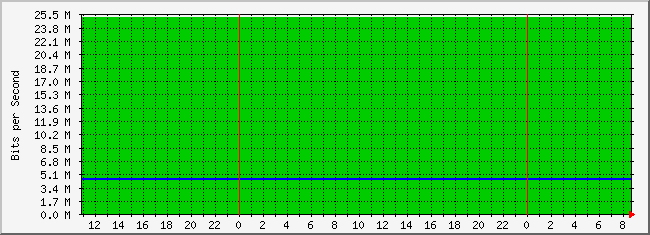 10.2.7.254_4228481 Traffic Graph