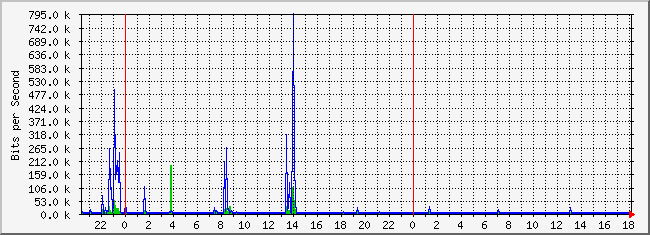 10.2.10.254_11 Traffic Graph