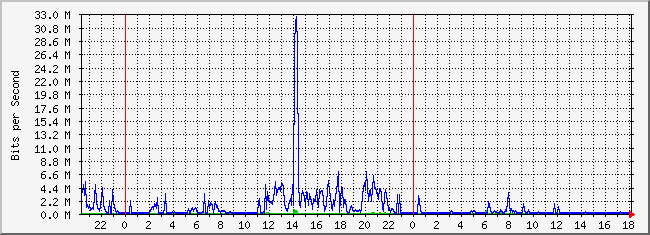 10.2.10.254_12 Traffic Graph