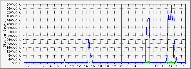10.2.10.254_13 Traffic Graph