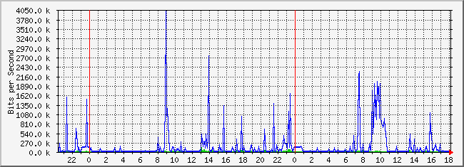 10.2.10.254_2 Traffic Graph