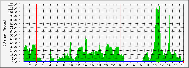 10.2.10.254_25 Traffic Graph