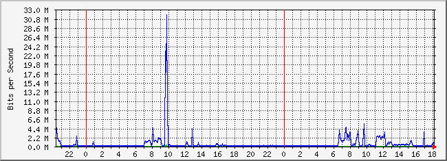 10.2.10.254_3 Traffic Graph