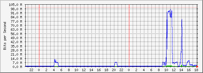 10.2.10.254_4 Traffic Graph