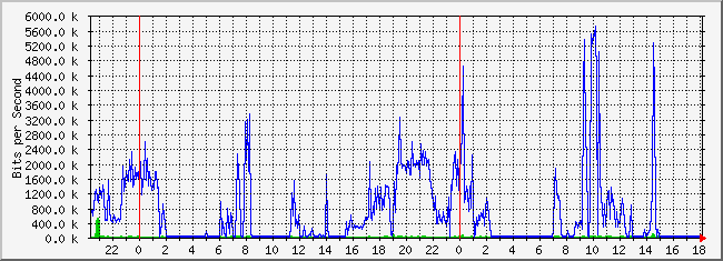 10.2.10.254_5 Traffic Graph
