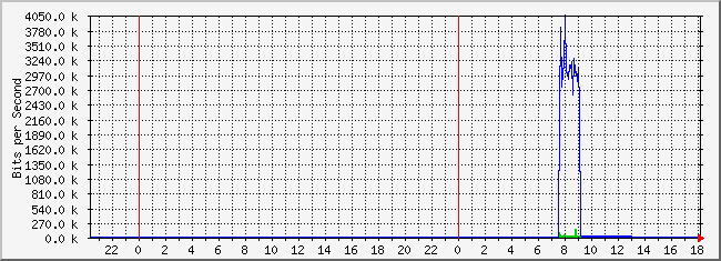 10.2.10.254_7 Traffic Graph