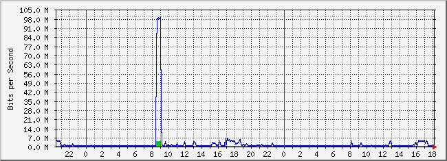 10.2.11.254_1 Traffic Graph