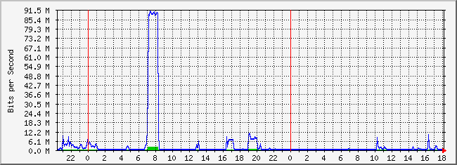 10.2.11.254_10 Traffic Graph