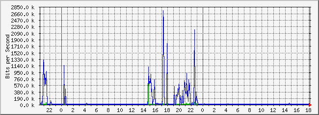 10.2.11.254_20 Traffic Graph