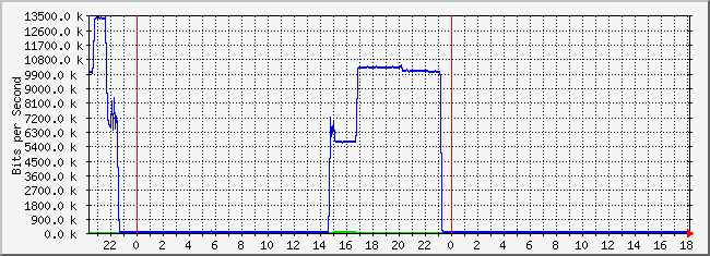 10.2.11.254_22 Traffic Graph