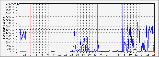 10.2.11.254_23 Traffic Graph