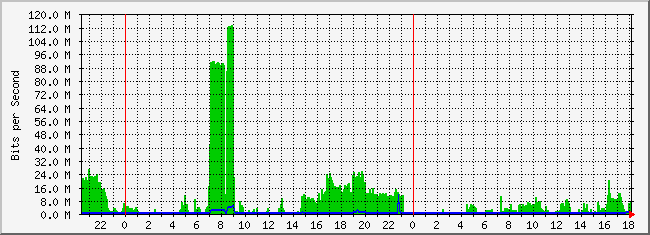 10.2.11.254_25 Traffic Graph