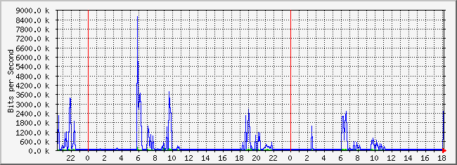 10.2.11.254_6 Traffic Graph