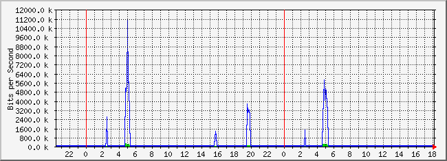 10.2.11.254_8 Traffic Graph