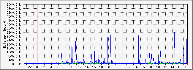 10.2.11.254_9 Traffic Graph