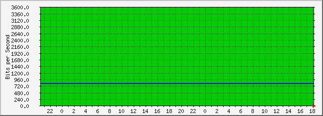 10.2.15.254_1 Traffic Graph