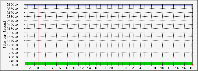 10.2.15.254_5 Traffic Graph