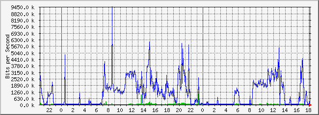 10.2.16.254_10 Traffic Graph