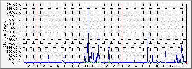 10.2.16.254_15 Traffic Graph