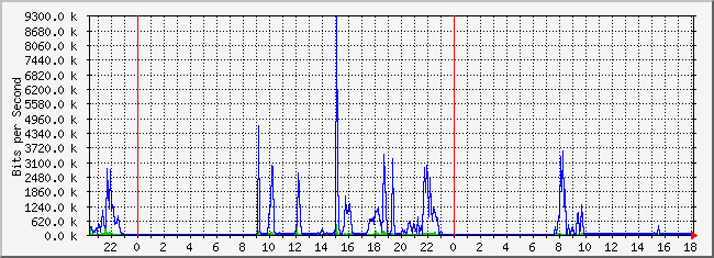 10.2.16.254_17 Traffic Graph