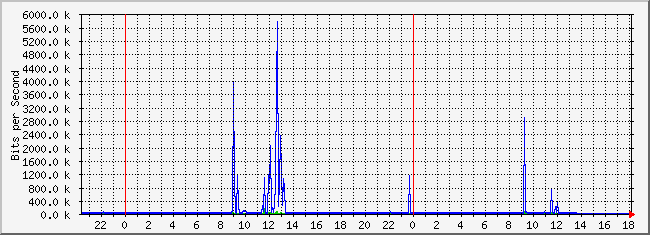 10.2.16.254_18 Traffic Graph