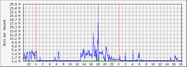 10.2.16.254_2 Traffic Graph