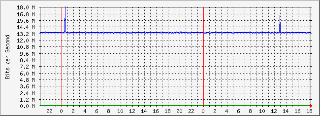 10.2.16.254_20 Traffic Graph