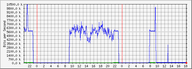 10.2.16.254_21 Traffic Graph