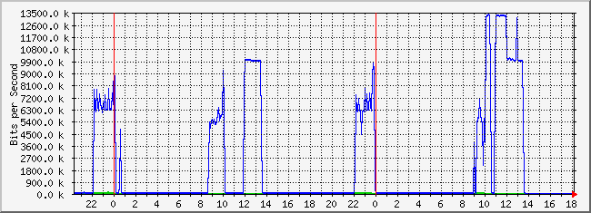 10.2.16.254_22 Traffic Graph