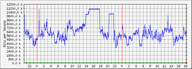 10.2.16.254_24 Traffic Graph