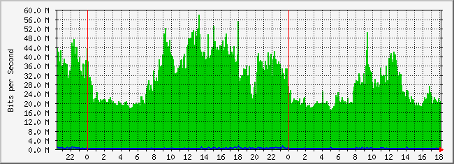 10.2.16.254_25 Traffic Graph