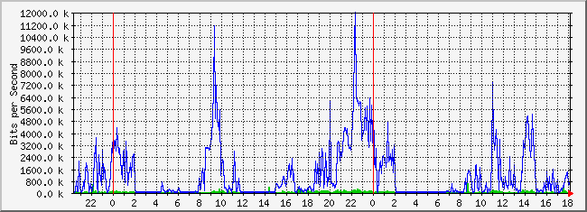 10.2.16.254_3 Traffic Graph