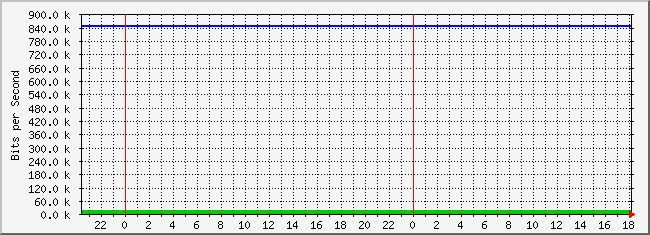 10.2.102.41_3 Traffic Graph