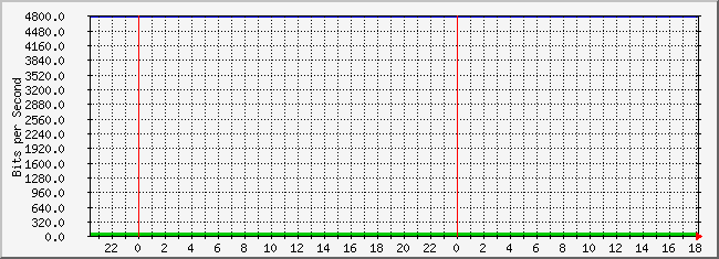 10.2.102.41_5 Traffic Graph