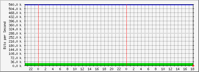 10.2.102.41_7 Traffic Graph