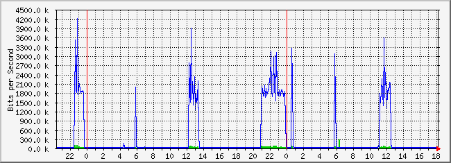 10.2.101.51_15 Traffic Graph