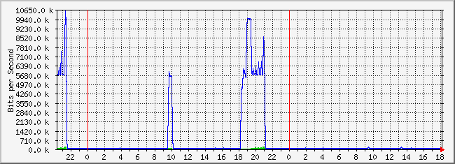 10.2.101.51_18 Traffic Graph