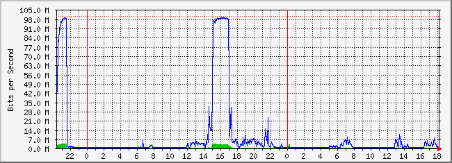 10.2.101.51_2 Traffic Graph